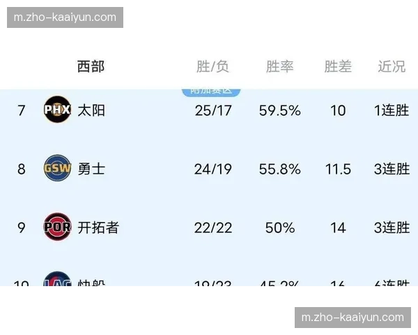 西部中游球队赛程红利分析 湖人骑士剩余对手平均胜率低